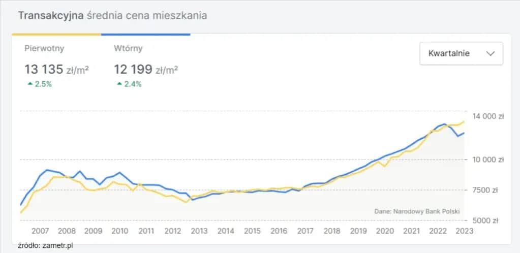 Ile kosztuje metr kwadratowy mieszkania w Warszawie? Zaskakujące ceny!