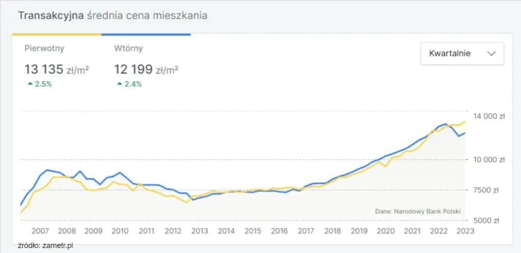Ile kosztuje metr kwadratowy mieszkania w Warszawie? Zaskakujące ceny!