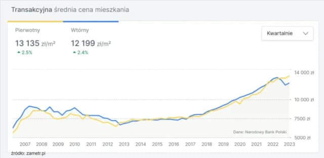 Ile kosztuje metr kwadratowy mieszkania w Warszawie? Zaskakujące ceny!