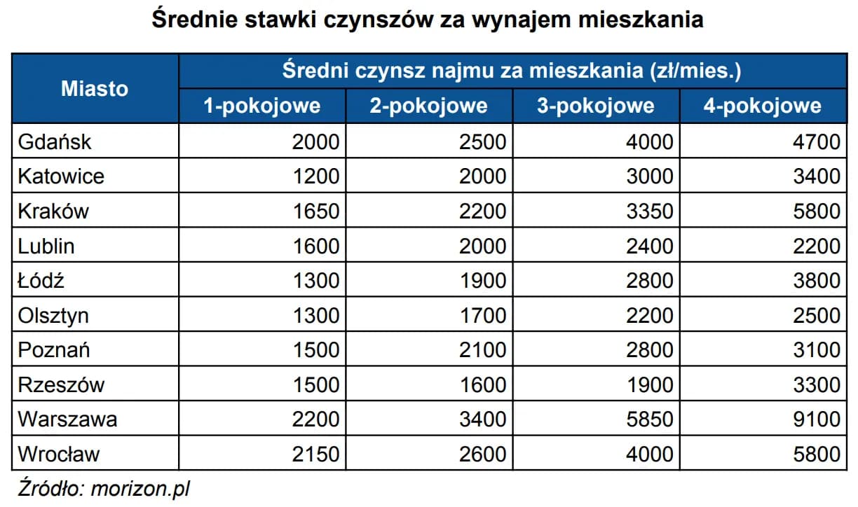 Ile za wynajem mieszkania? Sprawdź ceny w Warszawie, Gdańsku i Wrocławiu