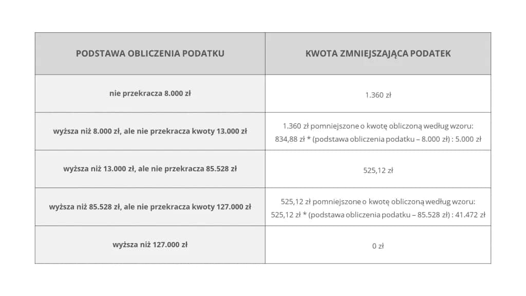Jak ominąć podatek od wynajmu mieszkania i zaoszczędzić pieniądze
